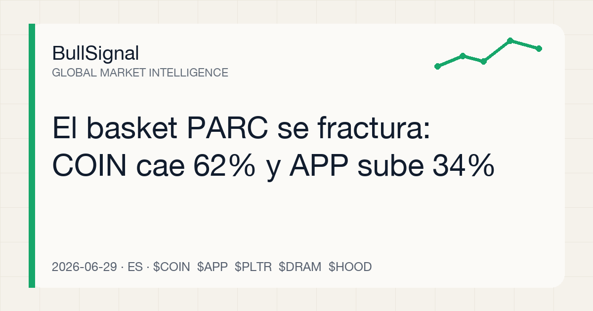 El basket PARC se fractura: COIN cae 62% y APP sube 34%