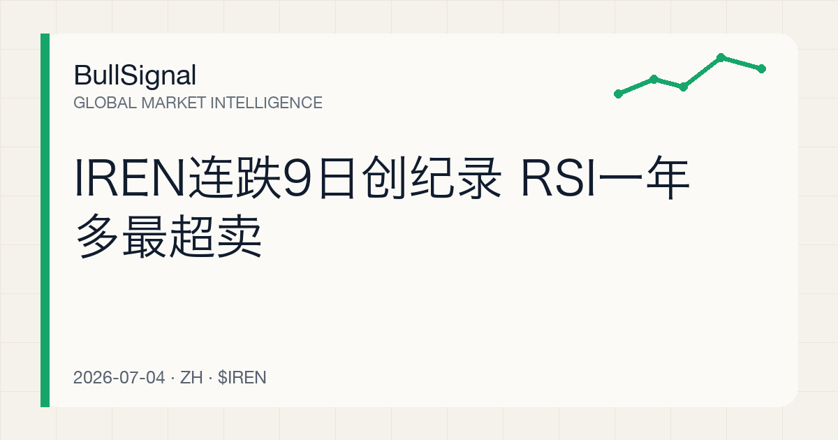 IREN连跌9日创纪录 RSI一年多最超卖