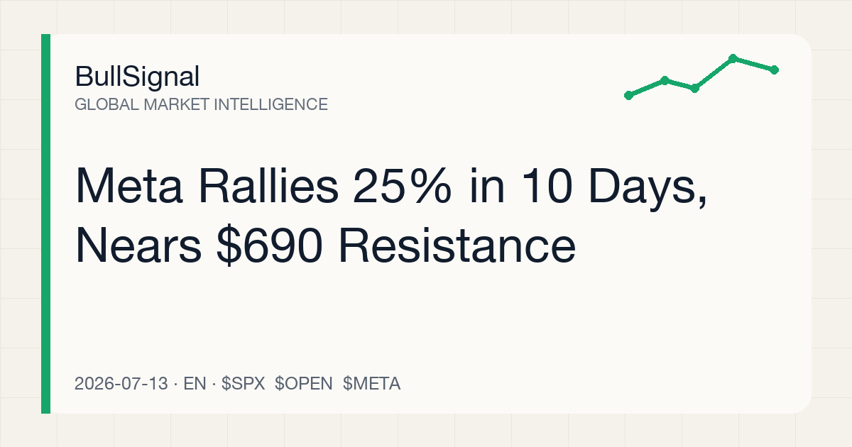 Meta Rallies 25% in 10 Days, Nears $690 Resistance