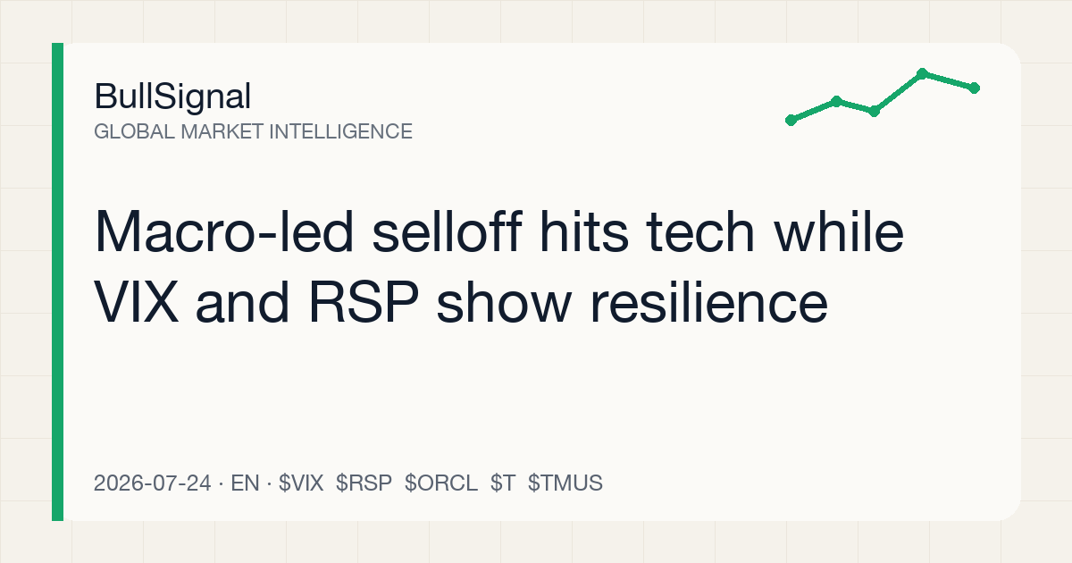 Macro-led selloff hits tech while VIX and RSP show resilience